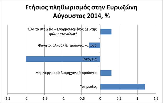 etisios plithorismos stin eurozoni